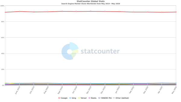 Part de marché des moteurs de recherche dans le monde de mai 2019 à Mai 2020;